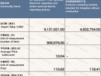12月中国出口法国电子烟约1363万美元 环比下降5.48%