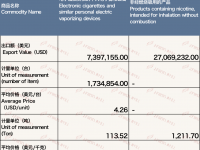 2月中国出口韩国电子烟约3446万美元 环比下降41.66%