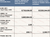 3月中国出口韩国电子烟约6225万美元 环比增长80.62%